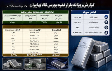معامله ۸۴۵ کیلوگرم شمش نقره در بورس کالا