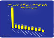 ۱۰ شرکت برتر بورس کالا معرفی شدند