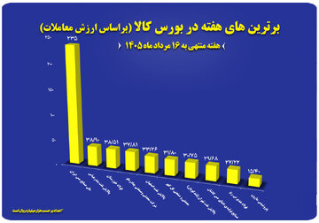 ۱۰ شرکت برتر بورس کالا معرفی شدند