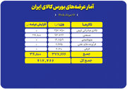 عرضه ۴۱۲ هزار تن محصول در بورس کالا