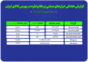 گزارش عملکرد هفتگی بازارهای طلا و نقره در بورس کالا