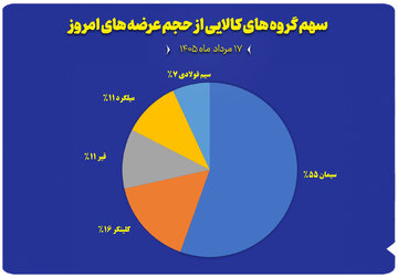 نمودار سهم گروه های کالایی از حجم عرضه های امروز (۱۷ مرداد)