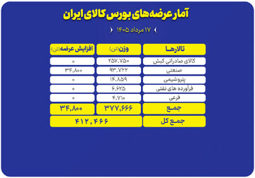 عرضه ۴۱۲ هزار تن محصول در بورس کالا