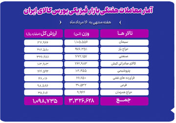 جابه‌جایی ۳.۳ میلیون تن کالا در بورس کالا