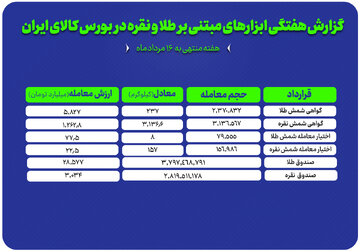 گزارش عملکرد هفتگی بازارهای طلا و نقره در بورس کالا