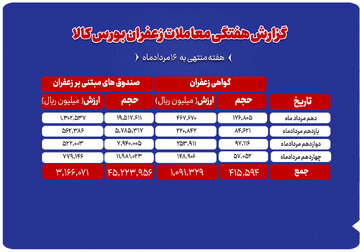 مجموع ارزش ۴۲۶ میلیارد تومانی معاملات زعفران در بورس کالا