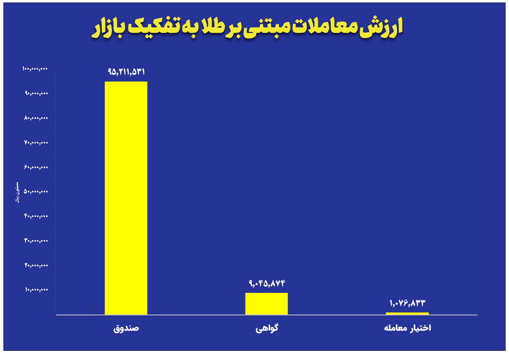 ارزش معاملات صندوق های طلا به ۹.۵ همت رسید