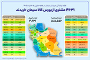 ۴ هزار و ۶۳۱ خریدار در بستر بورس کالا سیمان خریدند