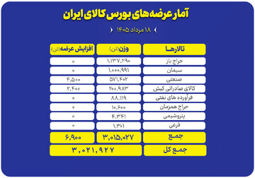 عرضه بیش از ۳ میلیون تن محصول در تالارهای مختلف بورس کالا