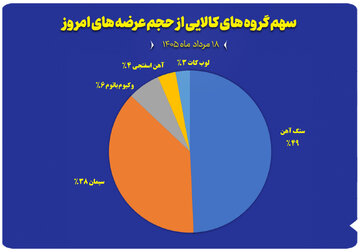 نمودار سهم گروه های کالایی از حجم عرضه های امروز (۱۸ مرداد)