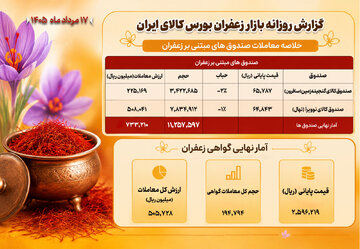 ثبت ارزش ۱۲۴ میلیارد تومانی معاملات زعفران در بورس کالا