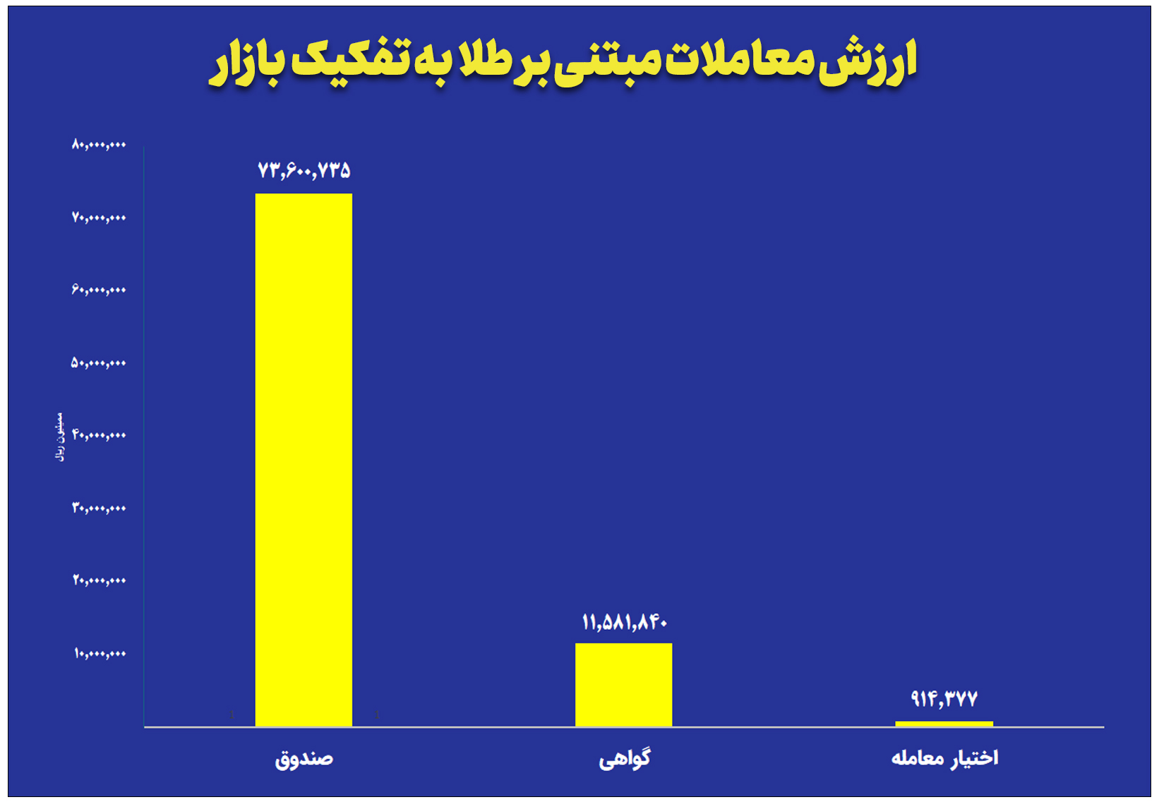 ارزش معاملات صندوق های طلا به ۷.۳ همت رسید