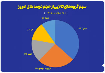نمودار سهم گروه های کالایی از حجم عرضه های امروز (۱۹ مرداد)