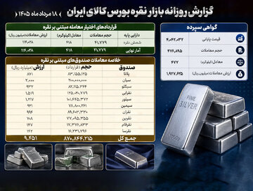 معامله نزدیک به ۸۷۱ میلیون واحد صندوق نقره در بازار مالی بورس کالا