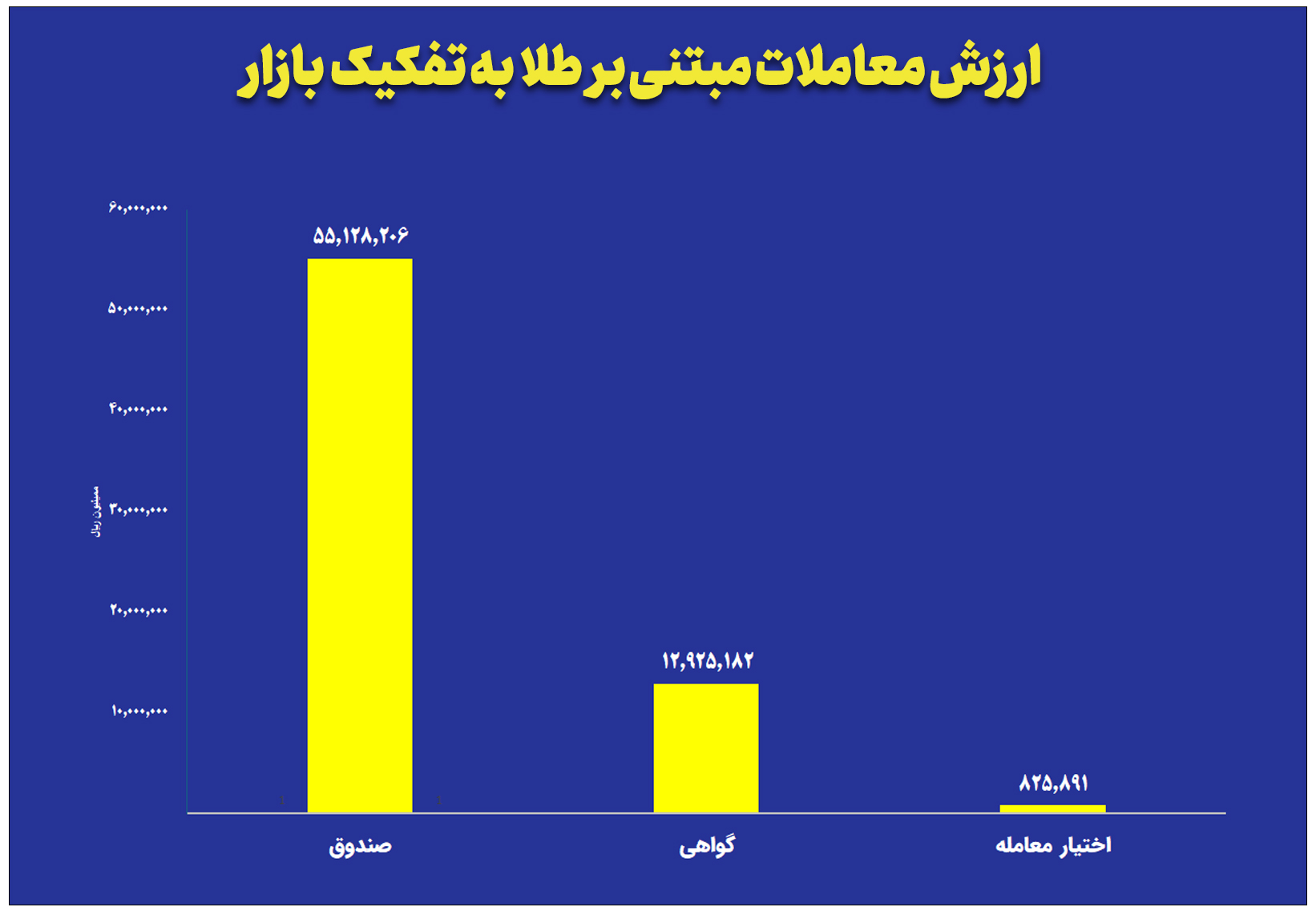 ارزش معاملات صندوق های طلا به ۵.۵ همت رسید