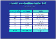 ارزش ۸ همتی بازار مالی و مشتقه بورس کالا