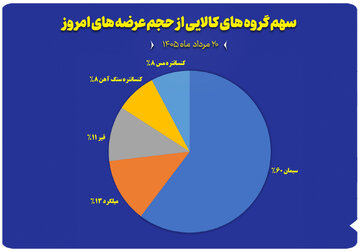 نمودار سهم گروه های کالایی از حجم عرضه های امروز (۲۰ مرداد)