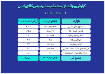 ارزش ۸ همتی بازار مالی و مشتقه بورس کالا