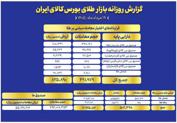 ارزش معاملات صندوق های طلا به ۵.۵ همت رسید