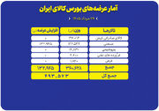 عرضه ۴۹۳ هزار تن محصول در بورس کالا