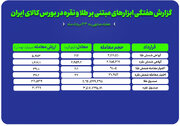 گزارش عملکرد هفتگی بازارهای طلا و نقره در بورس کالا
