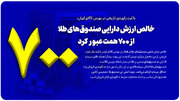 خالص ارزش دارایی صندوق‌های طلا از ۷۰۰ همت عبور کرد