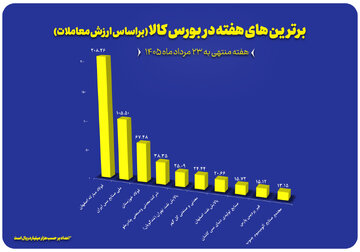 ۱۰ شرکت برتر بورس کالا معرفی شدند