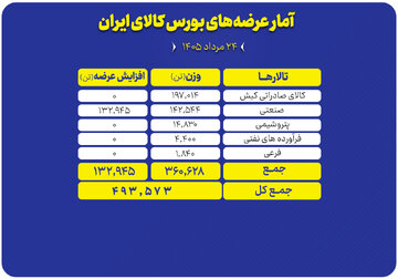 عرضه ۴۹۳ هزار تن محصول در بورس کالا در نخستین روز هفته