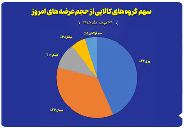نمودار سهم گروه های کالایی از حجم عرضه های امروز (۲۴ مرداد)