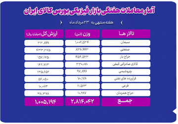 جابه‌جایی ۲.۸ میلیون تن کالا در بورس کالا