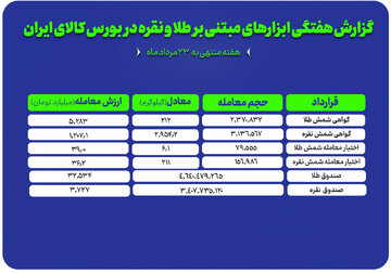 گزارش عملکرد هفتگی بازارهای طلا و نقره در بورس کالا