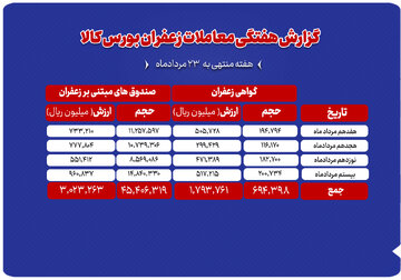 مجموع ارزش ۴۸۲ میلیارد تومانی معاملات زعفران در بورس کالا