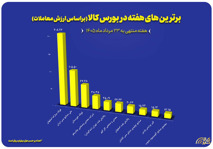 ۱۰ شرکت برتر بورس کالا معرفی شدند