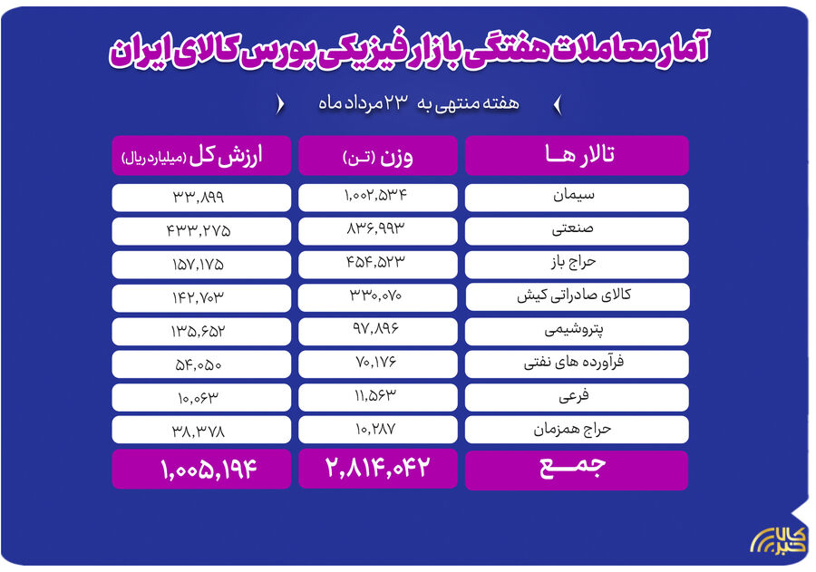 جابه‌جایی ۲.۸ میلیون تن کالا در بورس کالا