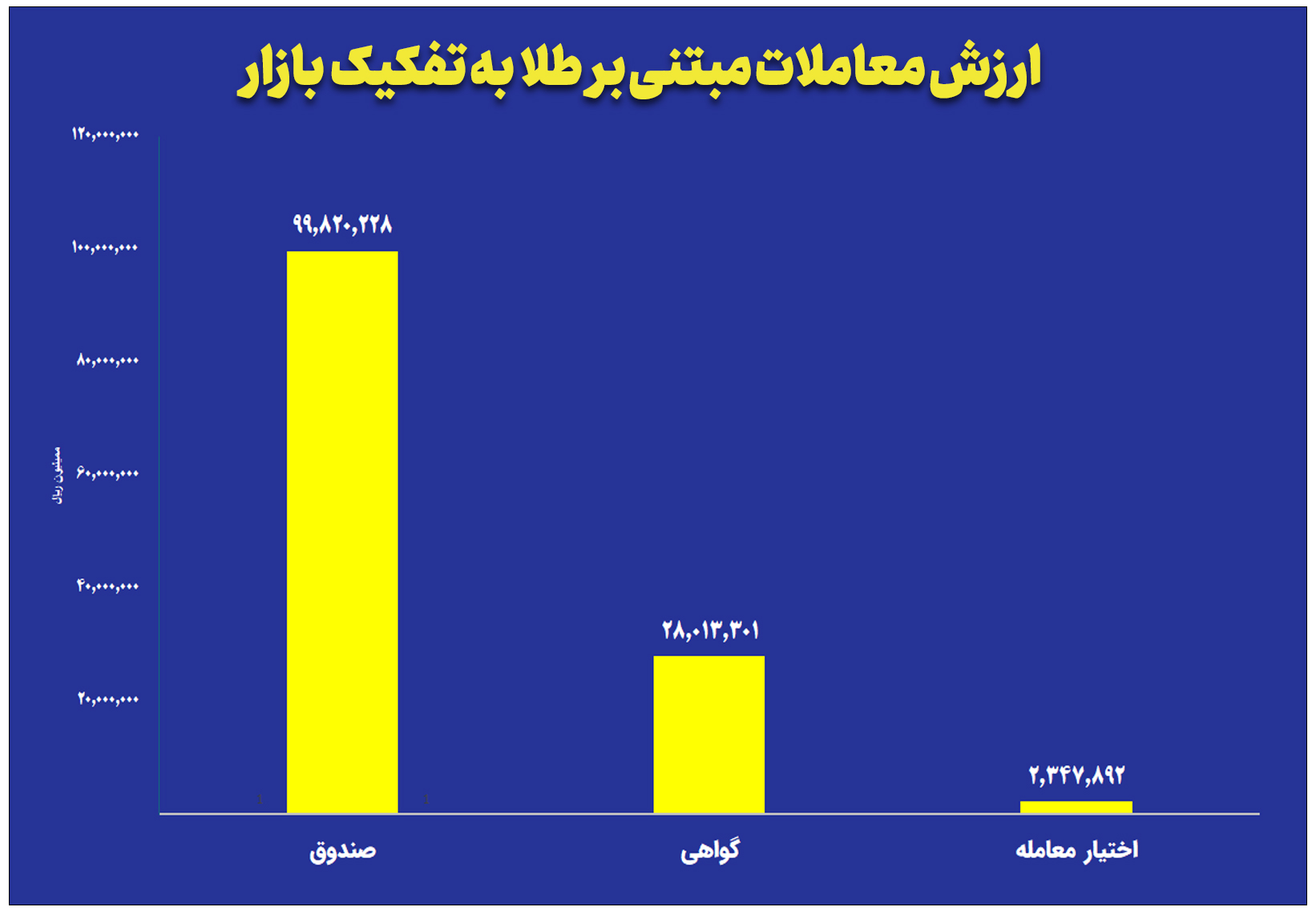 ارزش معاملات صندوق های طلا به ۱۰ همت رسید