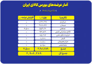 عرضه ۲.۹ میلیون تن محصول در بورس کالا؛ سنگ‌آهن و سیمان در صدر عرضه‌ها