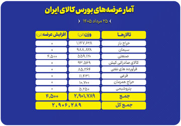 عرضه ۲.۹ میلیون تن محصول در بورس کالا؛ سنگ‌آهن و سیمان در صدر عرضه‌ها