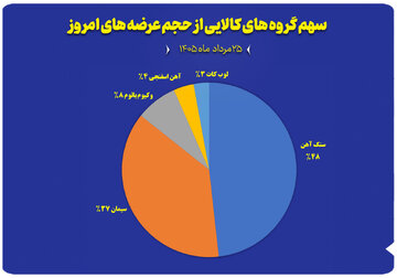 نمودار سهم گروه های کالایی از حجم عرضه های امروز (۲۵ مرداد)