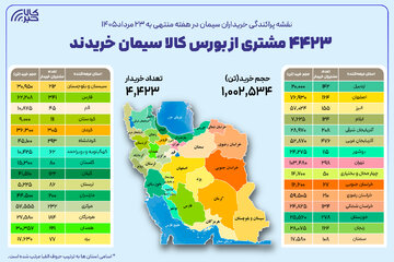 ۴ هزار و ۴۲۳ خریدار در بستر بورس کالا سیمان خریدند