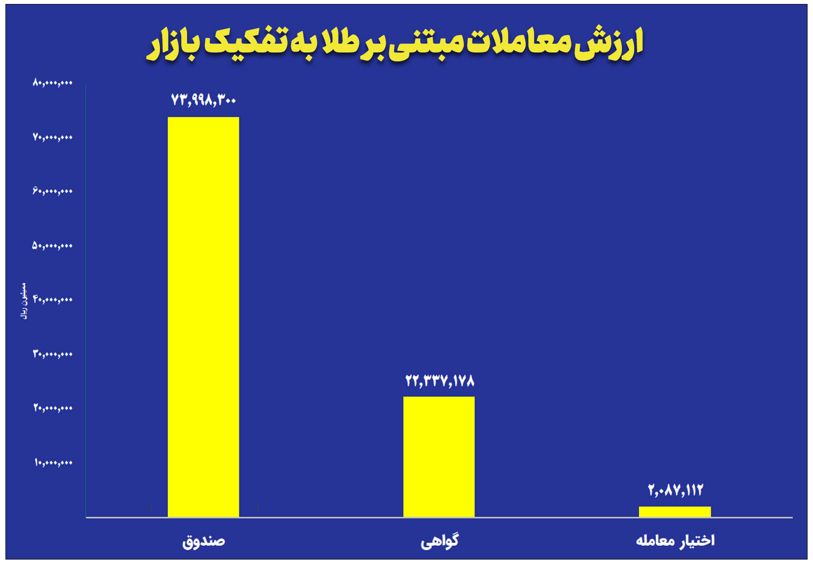 ارزش معاملات صندوق های طلا به ۷.۳ همت رسید