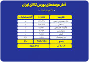 چه محصولاتی امروز در بورس کالا عرضه می‌شود؟