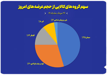 نمودار سهم گروه های کالایی از حجم عرضه های امروز (۱۷ مرداد)