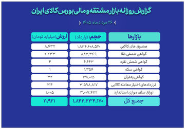 ارزش ۱۲ همتی بازار مالی و مشتقه بورس کالا