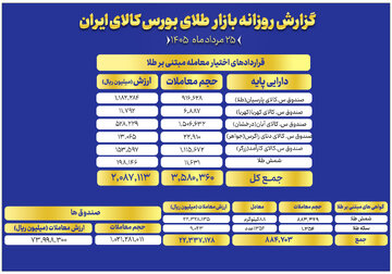 ارزش معاملات صندوق های طلا به ۷.۳ همت رسید