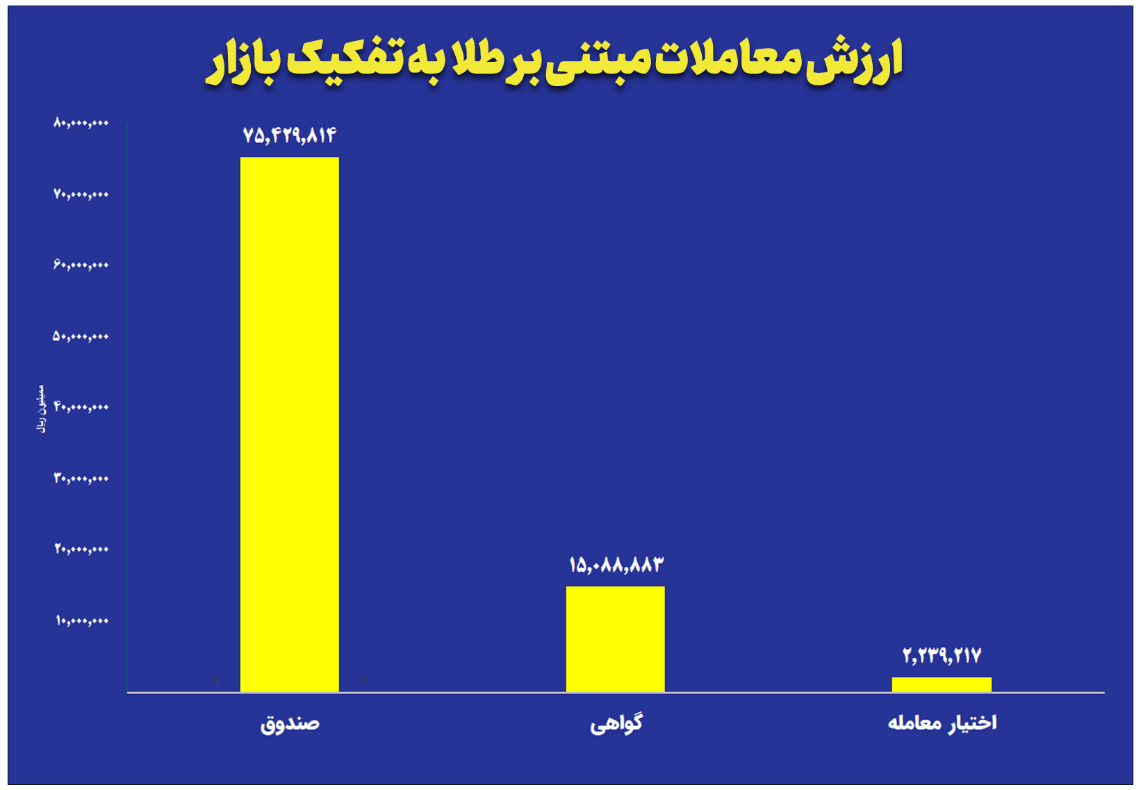 ارزش معاملات صندوق های طلا به ۷.۵ همت رسید