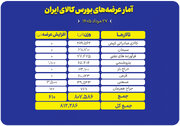 بورس کالا میزبان عرضه ۸۱۲ هزار تن محصول در تالارهای مختلف