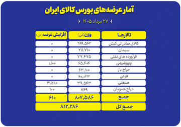 بورس کالا میزبان عرضه ۸۱۲ هزار تن محصول در تالارهای مختلف