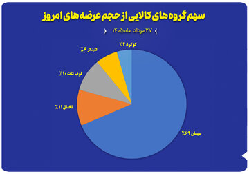 نمودار سهم گروه های کالایی از حجم عرضه های امروز (۲۷ مرداد)