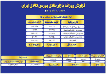 ارزش معاملات صندوق های طلا به ۷.۵ همت رسید