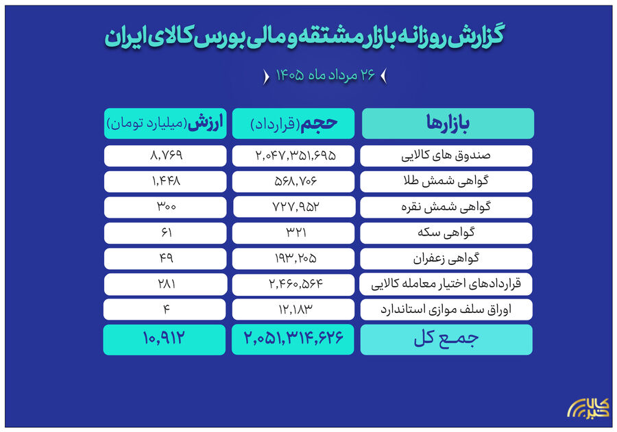 ارزش ۱۱همتی بازار مالی و مشتقه بورس کالا
